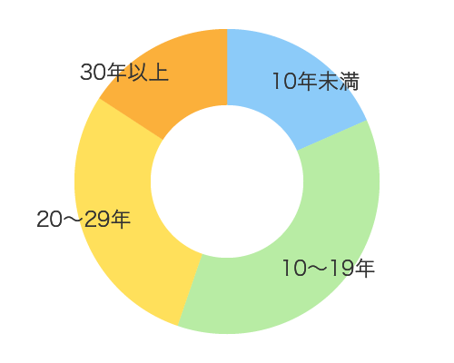 勤続年数