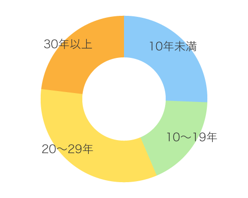 勤続年数