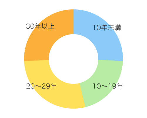 勤続年数