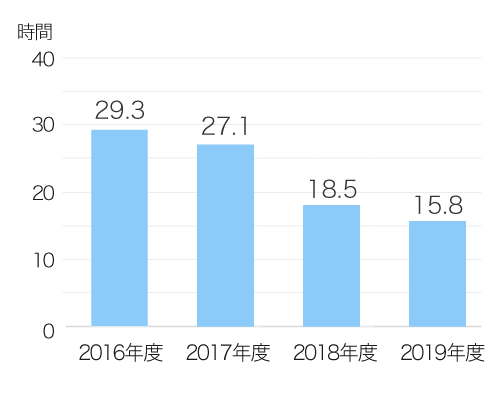 平均残業時間