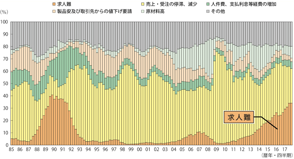 中小企業白書（2018年調べ）